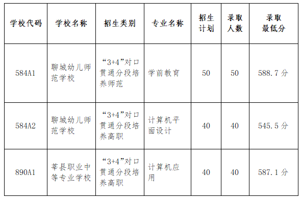 2023聊城高中阶段招生3+4本科录取最低分数线