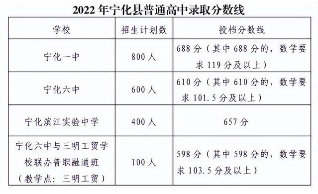 2022三明宁化县中考各高中录取分数线