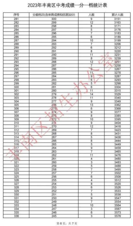 2023唐山丰南区中考一分一档表公布