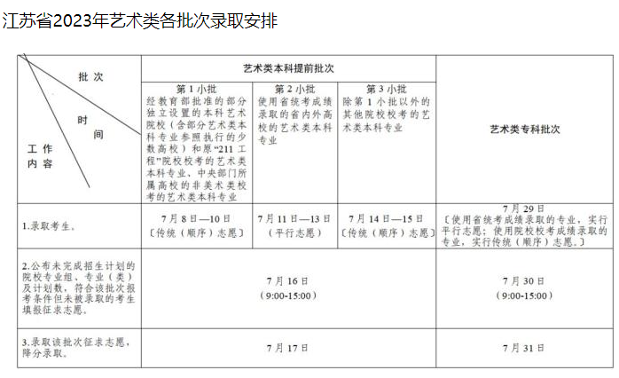 江苏省2023年高考录取时间安排