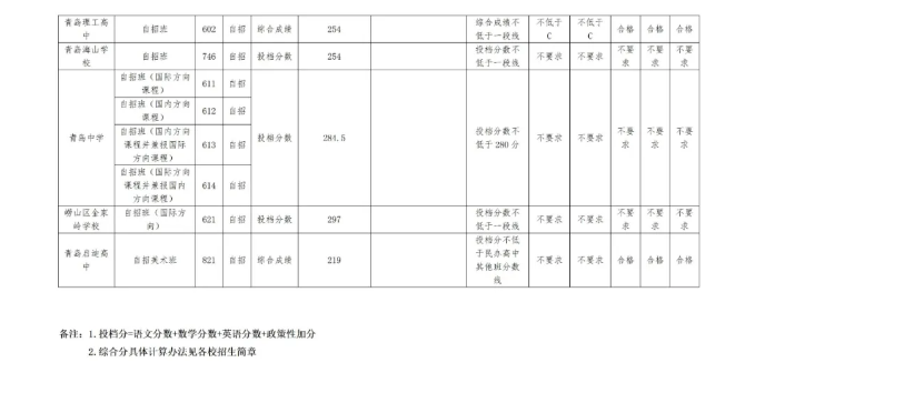 2021年山东青岛自招批各校录取分数线