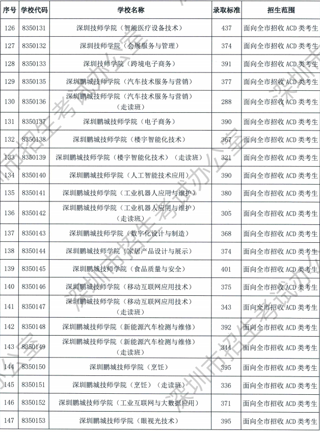 2023深圳中考中职技校录取分数线公布