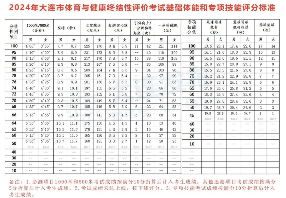 2024大连中考体育考试项目及评分标准