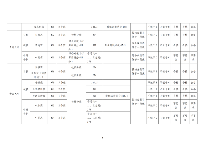 2023青岛中考各高中录取分数线公布