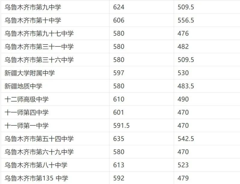 2021年乌鲁木齐中考录取分数线