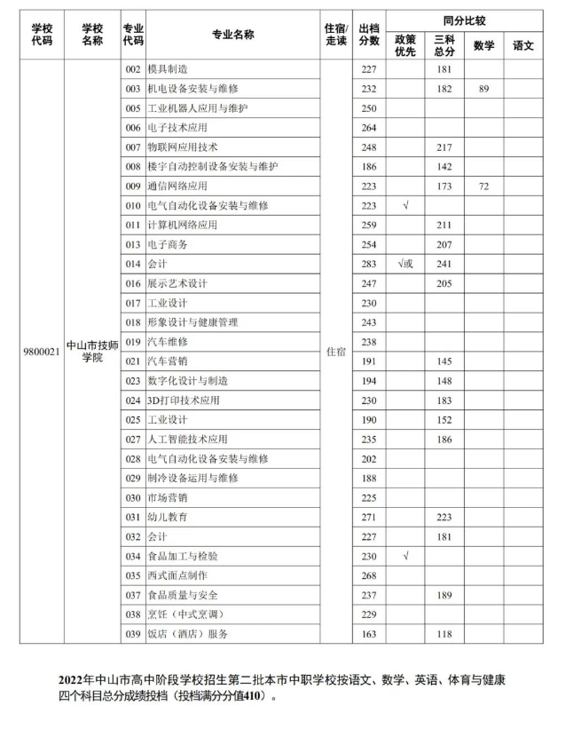 2022中山中考第二批中职学校录取分数线公布