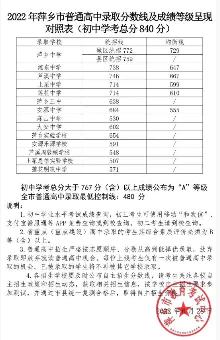 2022萍乡中考分数线