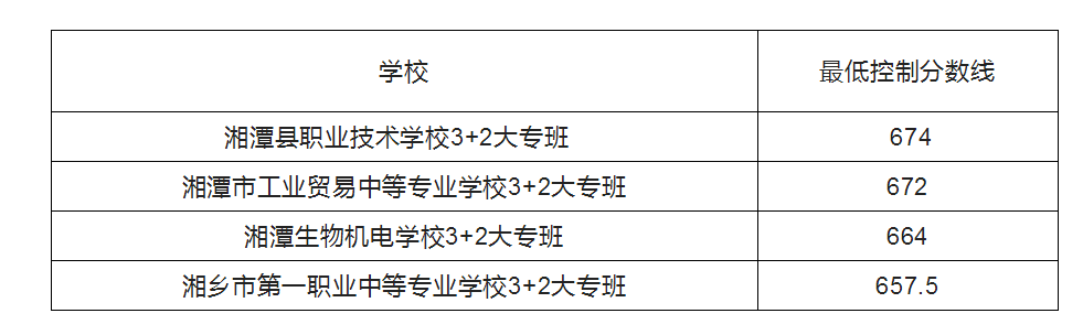 2022年湘潭中职学校中考录取分数线公布