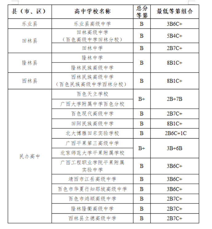 2023年百色中考普高成绩等第控制线