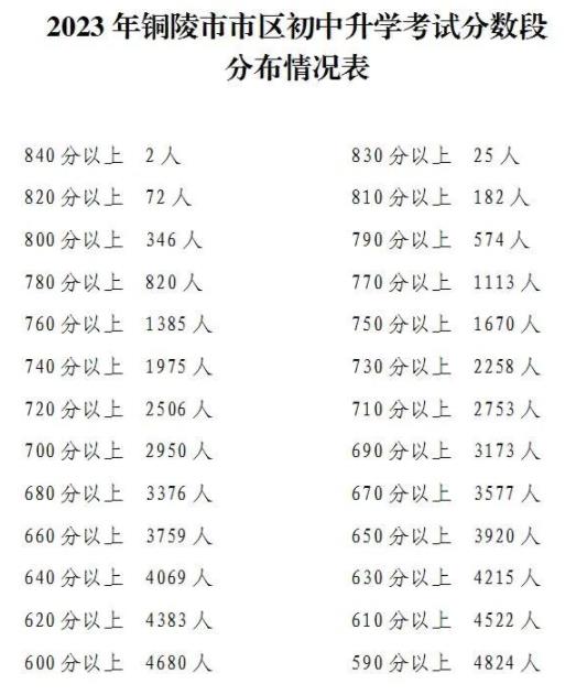 2023铜陵中考分数段统计表 中考成绩排名