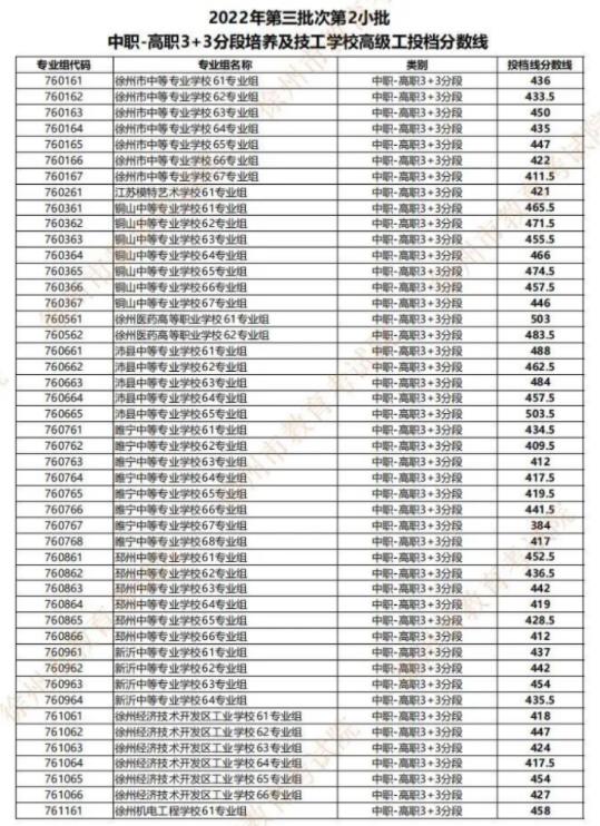2022徐州中考第三批中职学校分数线公布