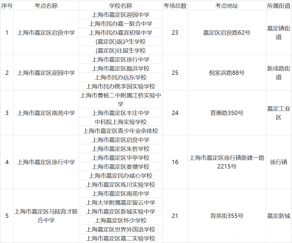2023年上海嘉定区中考考点分布