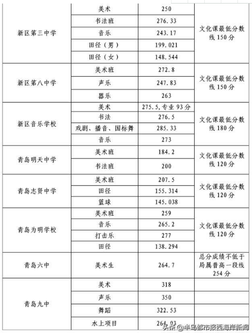 青岛西海岸新区2021中考分数线
