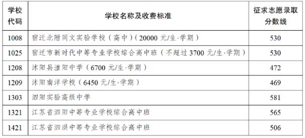 2023宿迁中考普高征求志愿录取分数线
