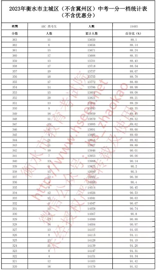 2023衡水中考一分一段表 中考成绩排名