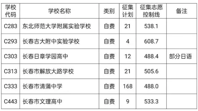 长春中考第二批次征集计划及分数线