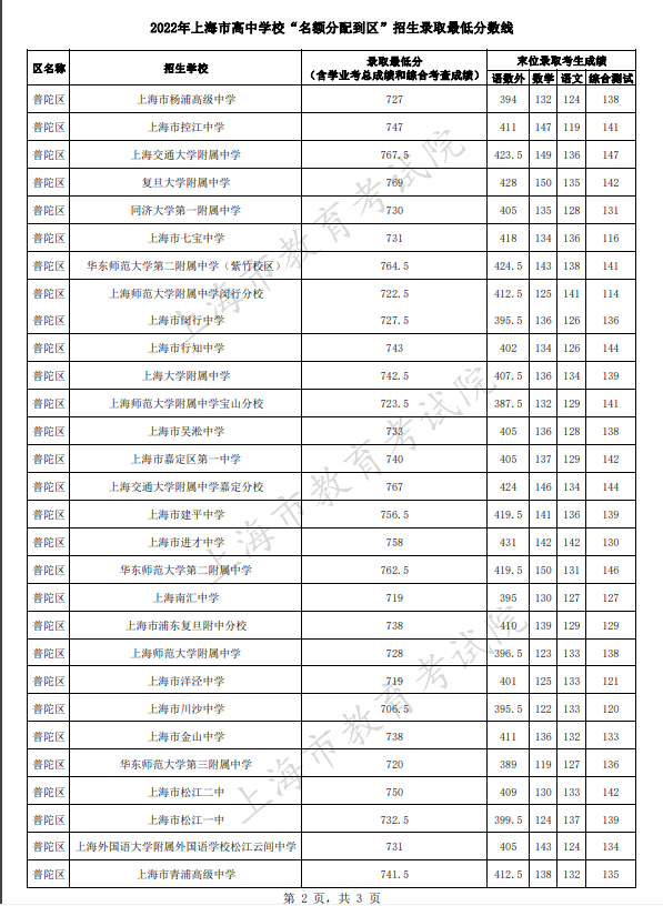 2022上海普陀区中考名额分配到区招生最低分数线