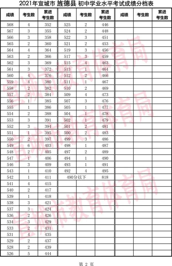 2021年安徽宣城旌德县中考一分一段表公布