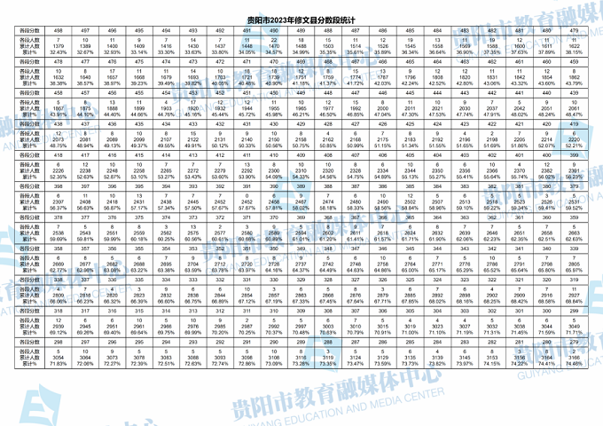 2023贵阳中考一分一段表 中考成绩排名