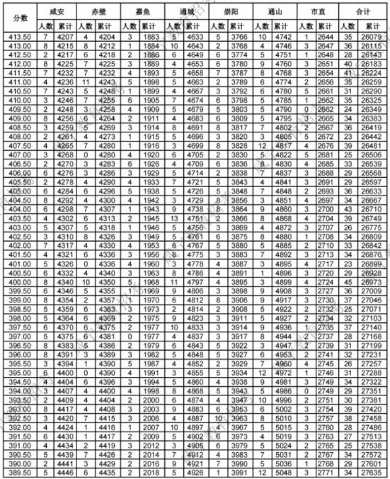 2023咸宁中考分数段统计表 中考成绩排名