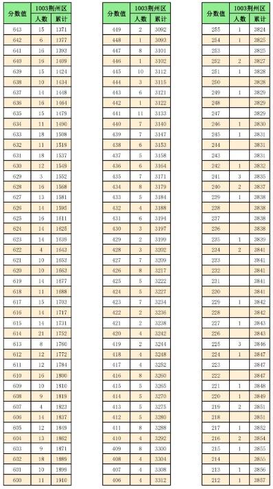 2023荆州中考一分一段表 中考成绩排名