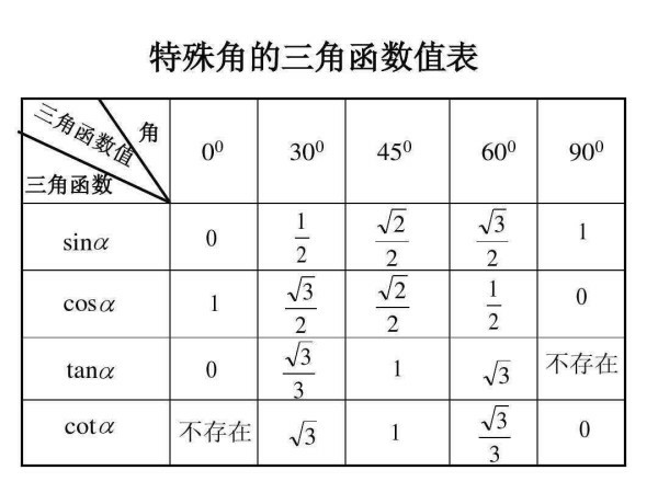 三角函数30度60度45度顺口溜
