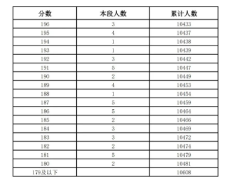 2022济南莱芜区、钢城区中考一分一段表 中考成绩排名