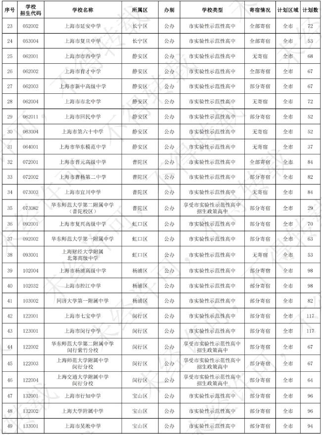 2024年上海中考各高中招生计划 招生人数是多少