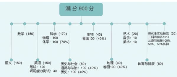 2023绵阳中考分数构成