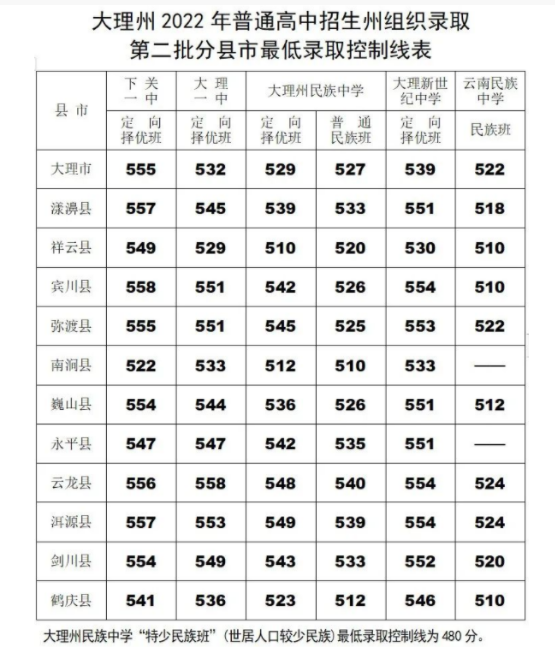 2022大理中考第二批最低录取分数线公布