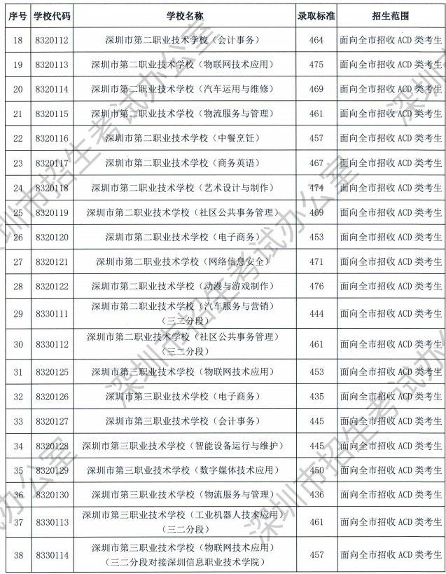 2023深圳中考中职技校录取分数线公布