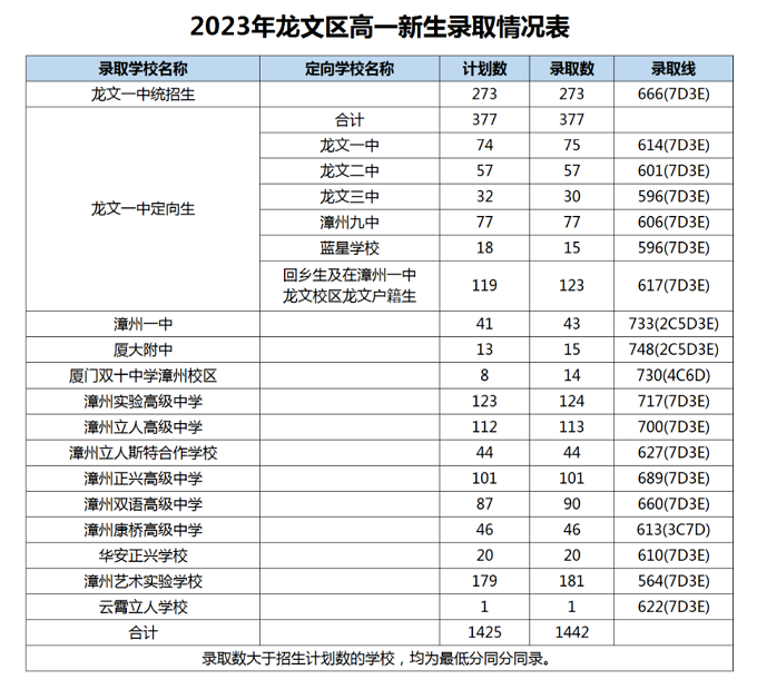 2023年漳州龙文区中考普高录取分数线公布
