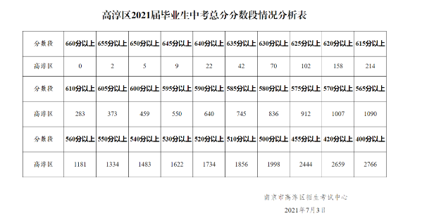 2021南京高淳区中考分数段统计表
