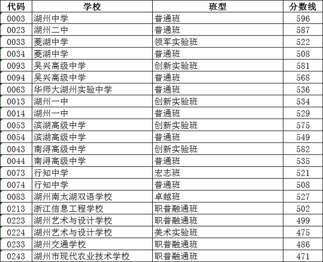 2023湖州高中排名一览表和录取分数线