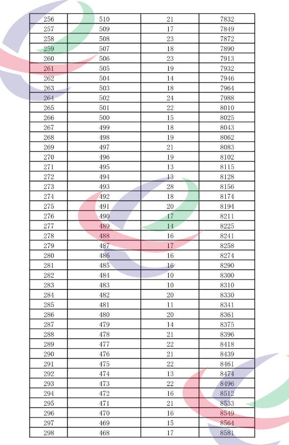 2023年西宁城区中考成绩一分一段表