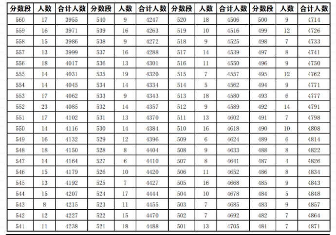 2023安庆中考成绩一分一段表公布