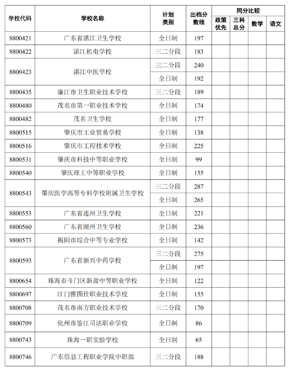 2022中山中考外市中职录取分数线公布