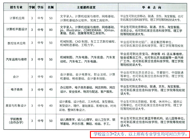 涿州天艺中等专业学校有五年制大专吗