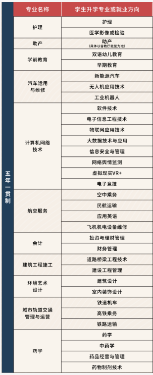 四川省经济管理学校招生专业