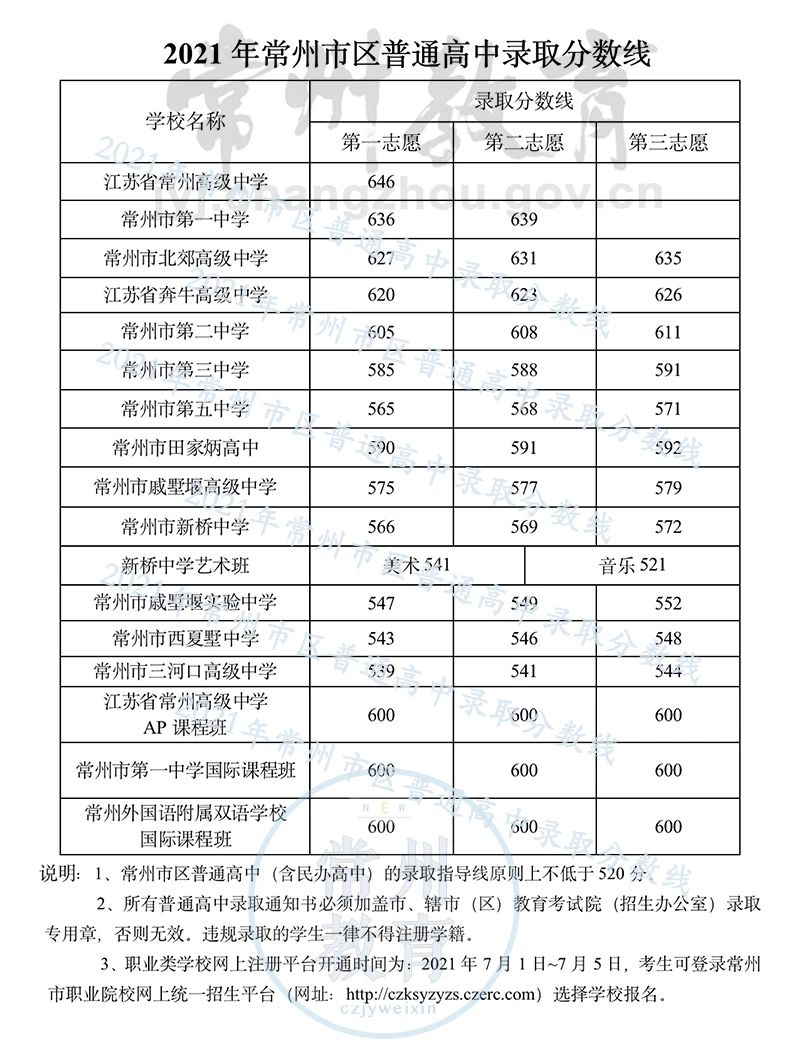 2021常州市区普通高中录取分数线