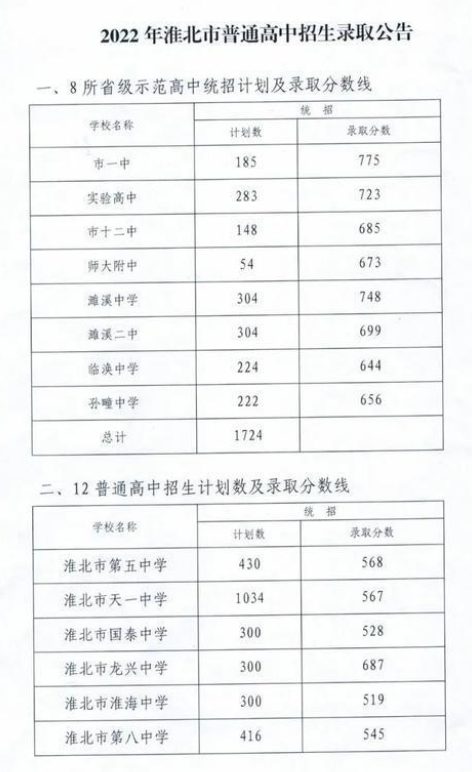 2024淮北中考录取分数线预测