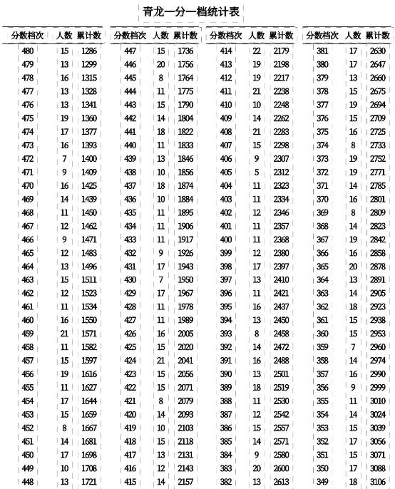 2023秦皇岛中考一分一段表 中考成绩排名