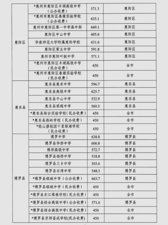 2023年惠州多少分能上高中