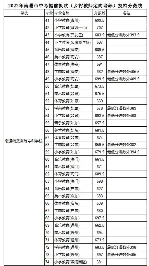 2022年南通中考提前批次投档分数线