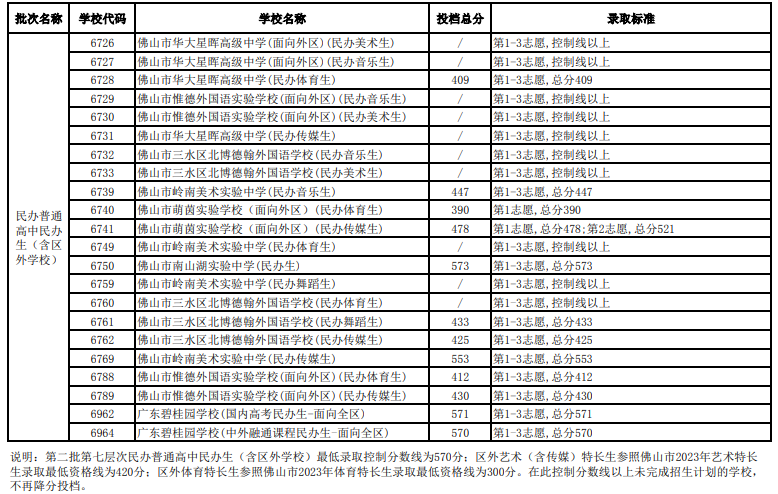 2023年佛山顺德中考普高第二批第七层次录取标准