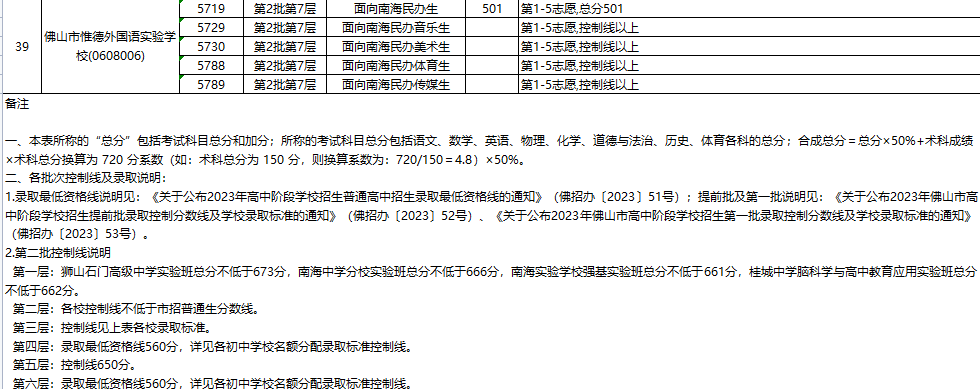 2023年佛山南海区中考各批次普高录取分数线