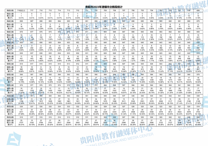 2023贵阳中考一分一段表 中考成绩排名