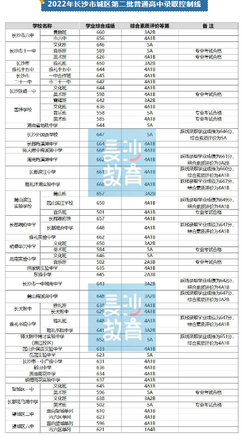 2022长沙市城区第二批普通高中录取控制线
