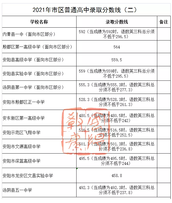 安阳中考各高中录取分数线是多少