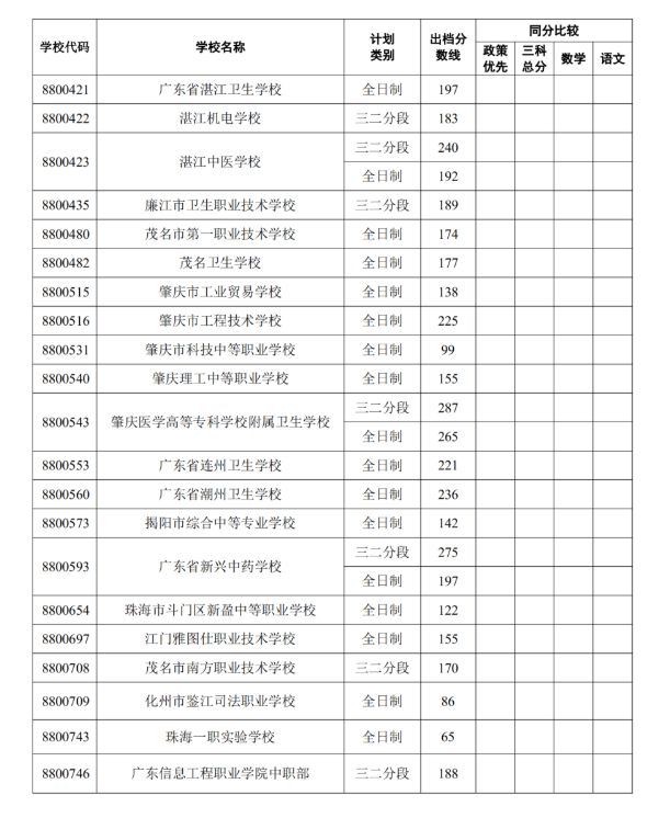 2022中山中考第二批市外中职学校补录录取分数线